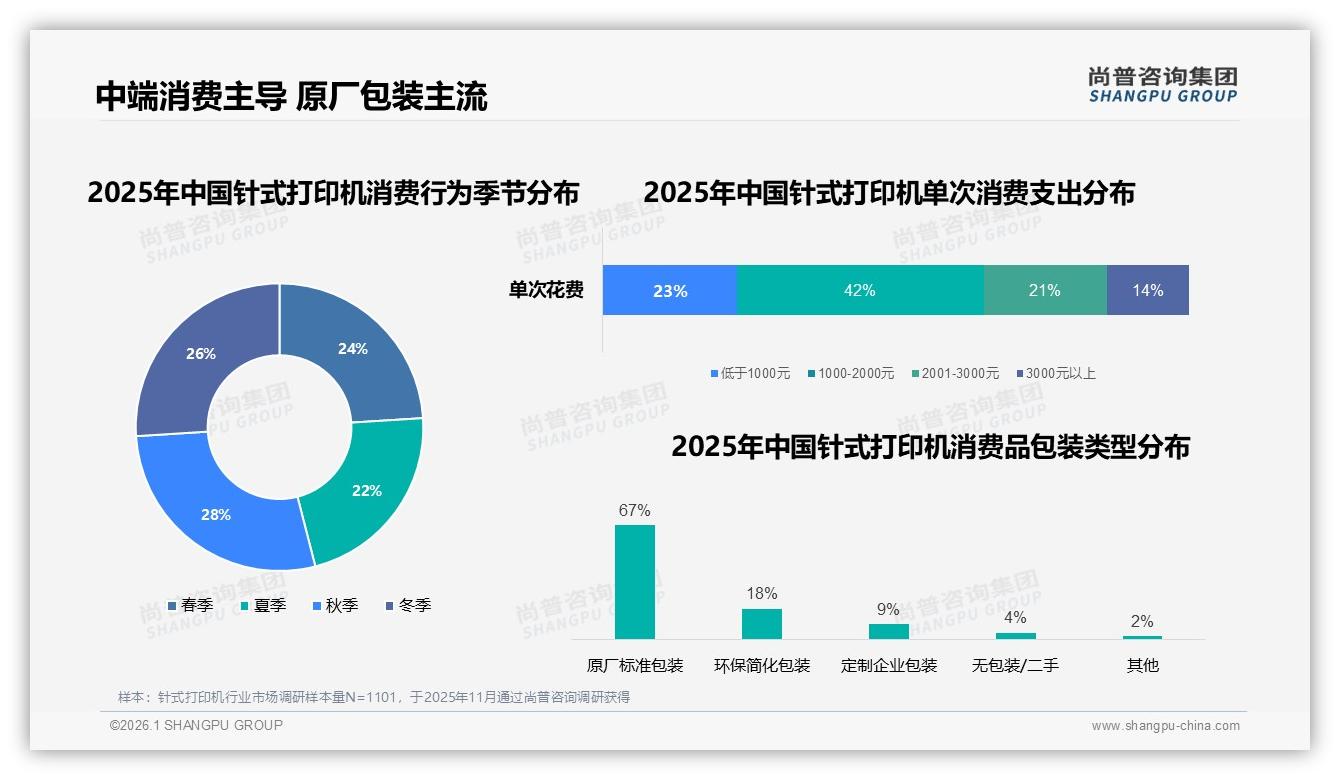 1000~1500元价格接受度38%针式打印机经济型走量——尚普咨询集团趋势雷达报告-2026年1月-针式打印机-38