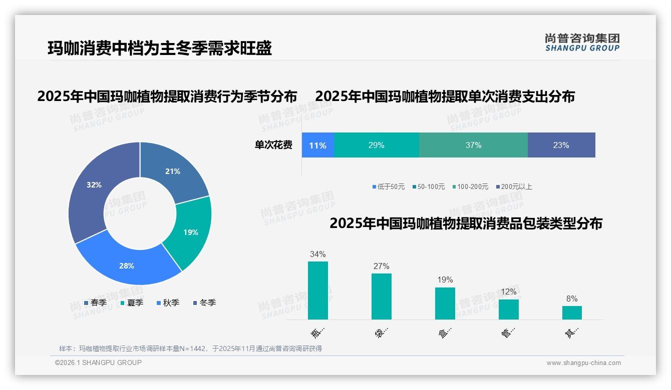 尚普咨询集团报告解读：26到35岁占比36%玛咖植物提取中青年成消费绝对主力-2026年1月-玛咖植物提取-38