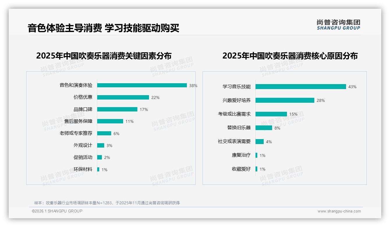 73%用户愿复购吹奏乐器但41%因音质差转投竞品——尚普咨询集团行业观察-2026年1月-吹奏乐器-38