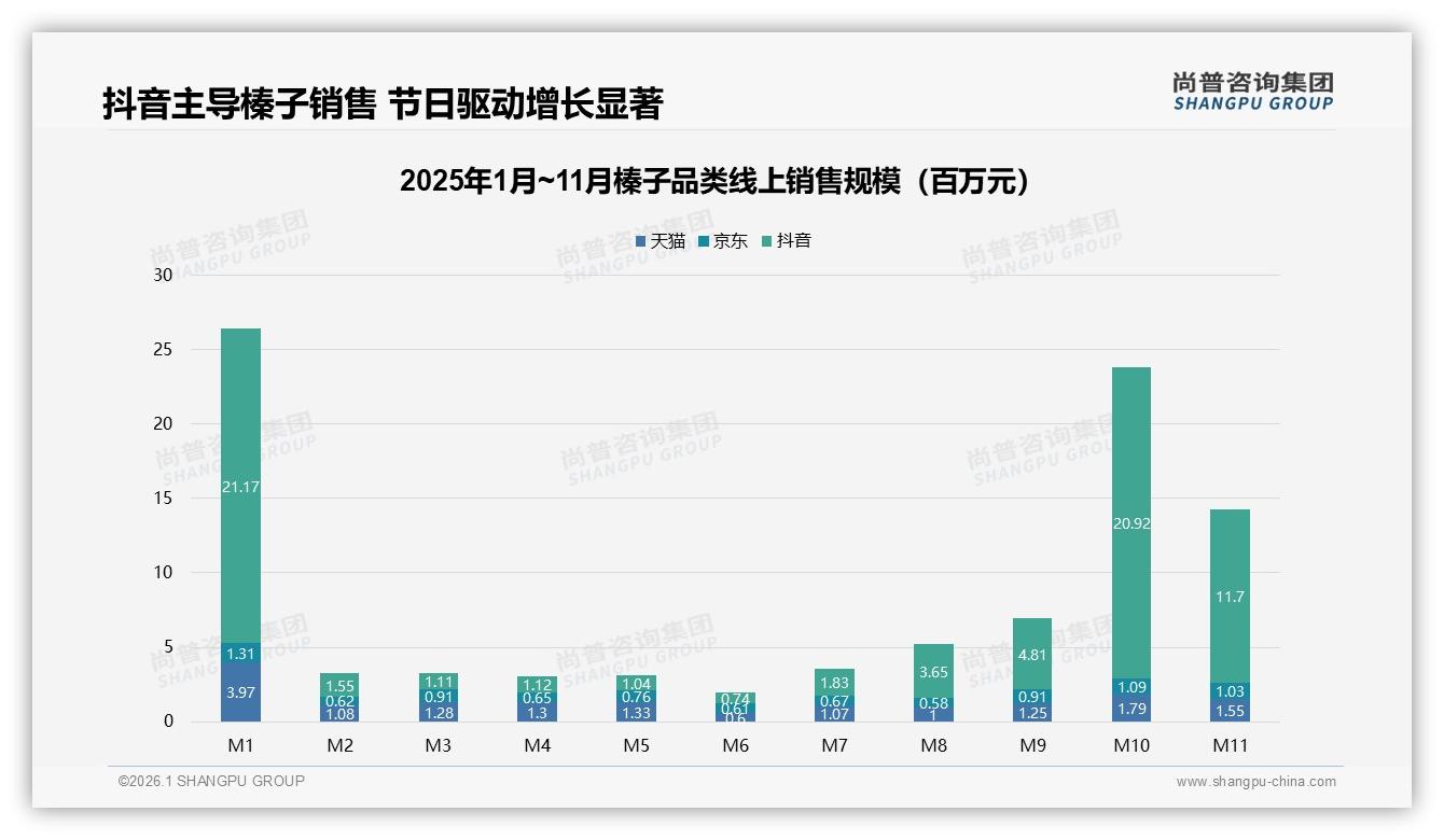 抖音榛子销售占697亿中秋双11两波流量高峰——尚普咨询集团报告披露-2026年1月-榛子-38