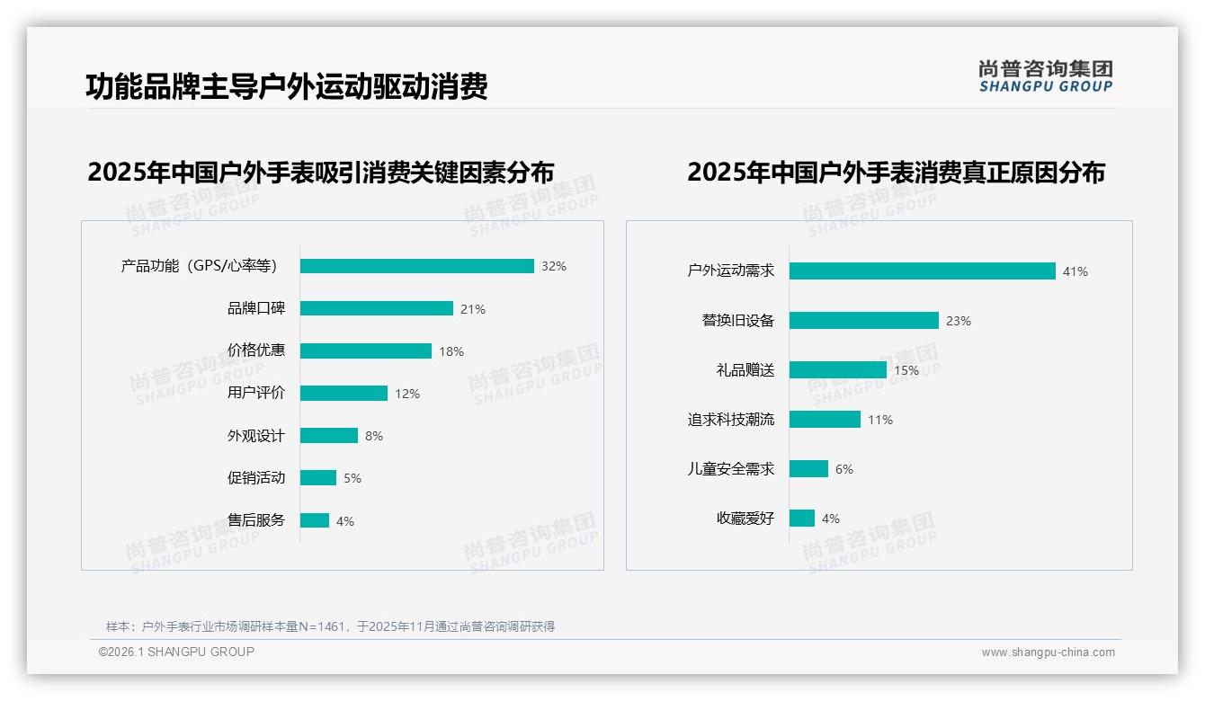 74%三年换表周期催生户外手表高端功能红利，品牌如何快攻升级——尚普咨询集团报告披露-2026年1月-户外手表-38