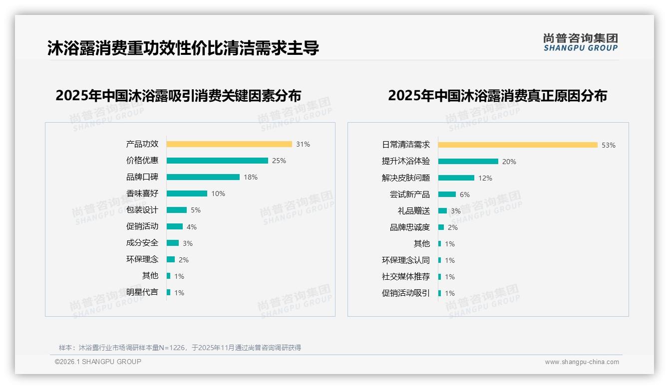 国产68%主导沐浴露市场，功效+价格双驱动——尚普咨询集团沐浴露品类年报-2026年1月-沐浴露-38