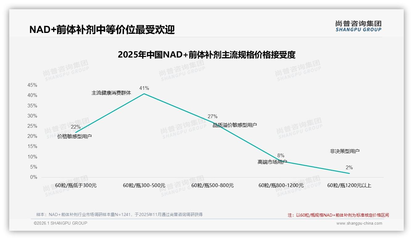 社交媒体广告偏好38%NAD+前体补剂数字种草胜出——尚普咨询集团NAD+前体补剂白皮书指出-2026年1月-NAD+前体补剂-38