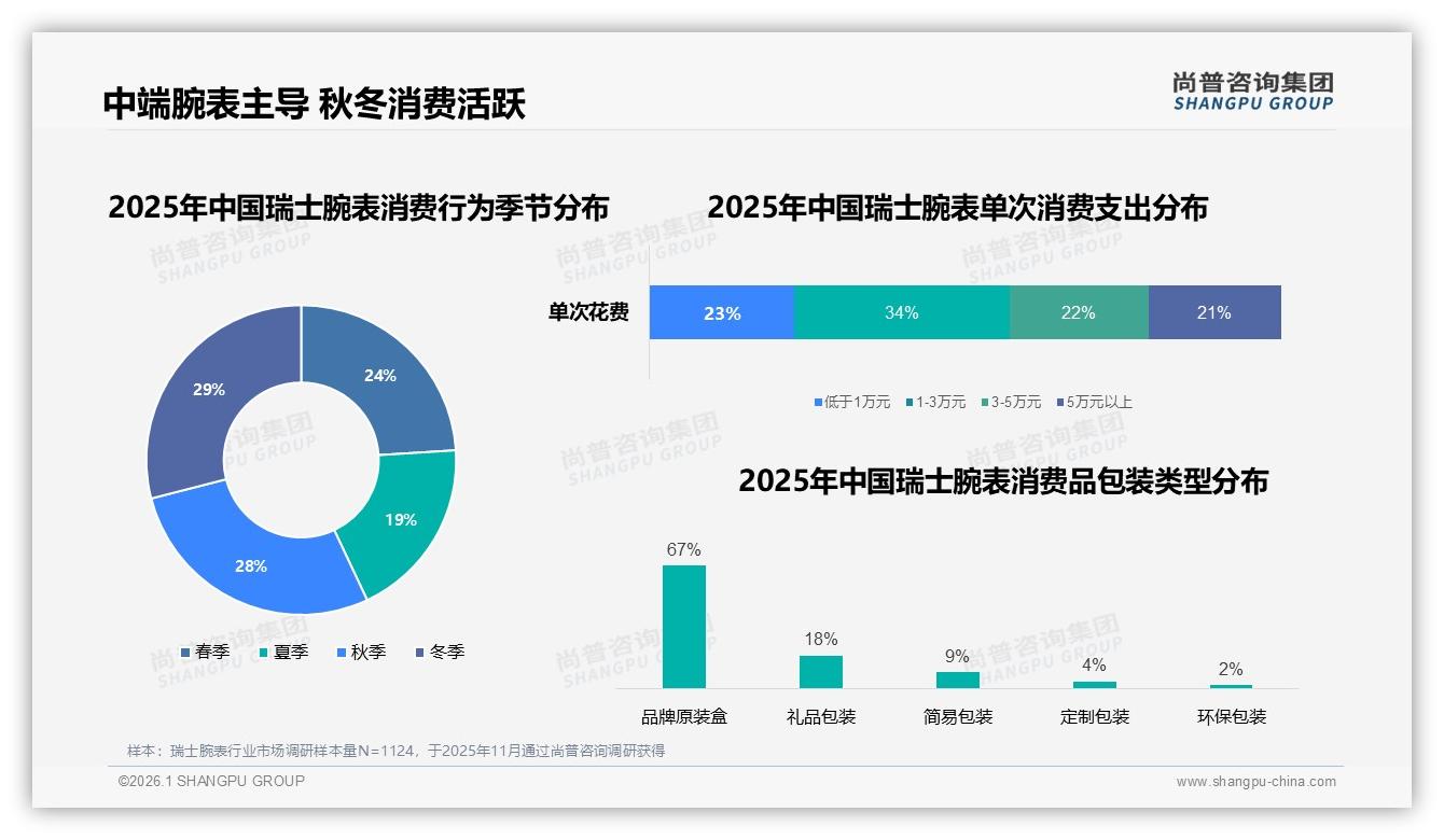 34%中端1~3万元瑞士腕表主导，京东47.9%高端占比领先——尚普咨询集团数据洞察-2026年1月-瑞士腕表-38