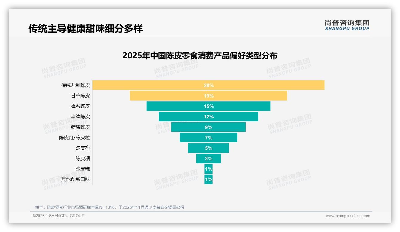 陈皮零食价格涨10%后47%用户仍购买，品牌忠诚与促销依赖并存——尚普咨询集团权威发布-2026年1月-陈皮零食-38