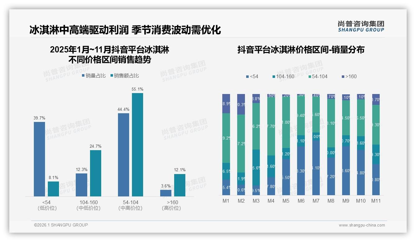 31%每月几次高频复购，冰淇淋家庭桶装48%规格下沉新一线——尚普咨询集团最新研报-2026年1月-冰淇淋-38
