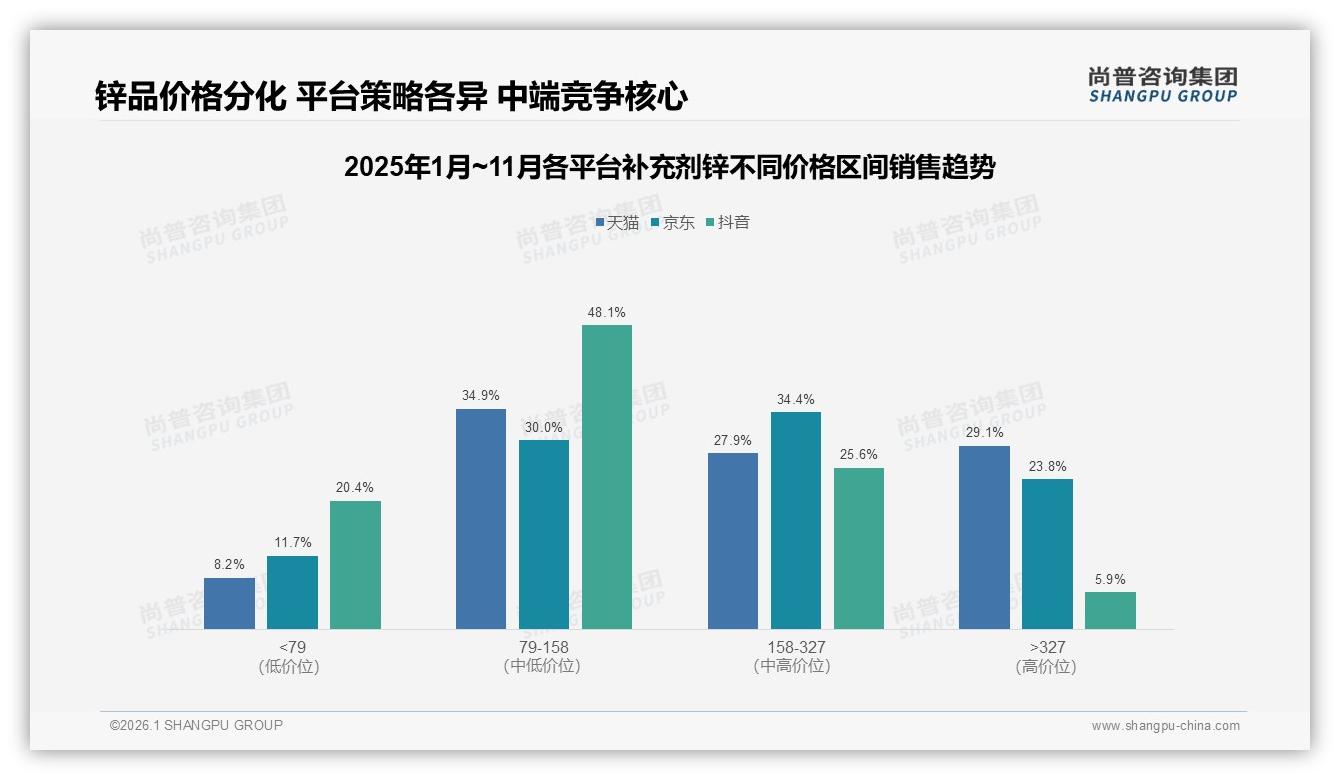 价格上涨10%后48%消费者减少或换品牌，补充剂锌价格敏感度警示——尚普咨询集团研报速览-2026年1月-补充剂锌-38