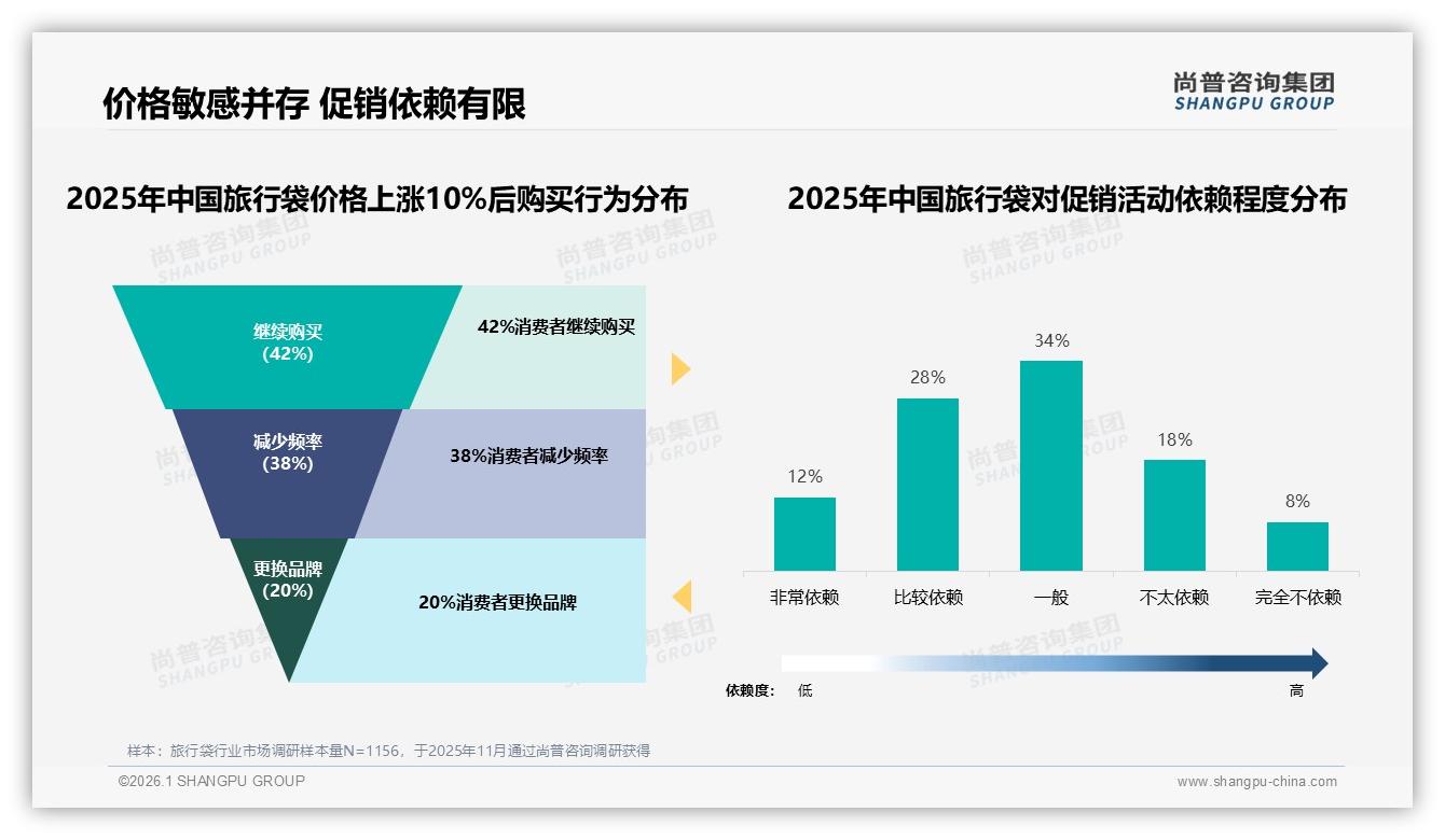 旅行袋每年42%用户只买一次，理性更新节奏让品牌必须拼耐用——尚普咨询集团报告披露-2026年1月-旅行袋-38