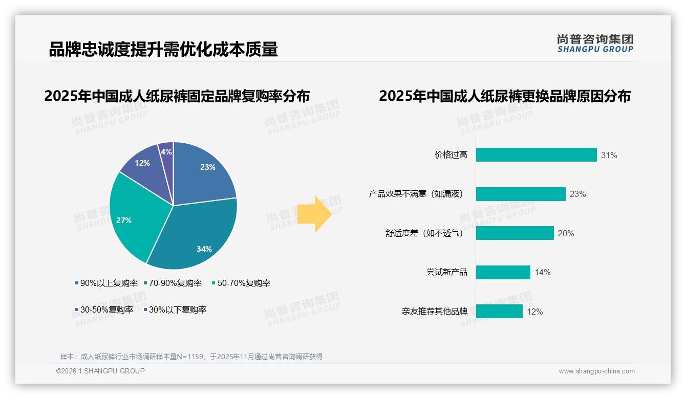 成人纸尿裤智能支付关注16%，配送跟踪需求15%，AR试用仅3%——尚普咨询集团独家披露-2026年1月-成人纸尿裤-38