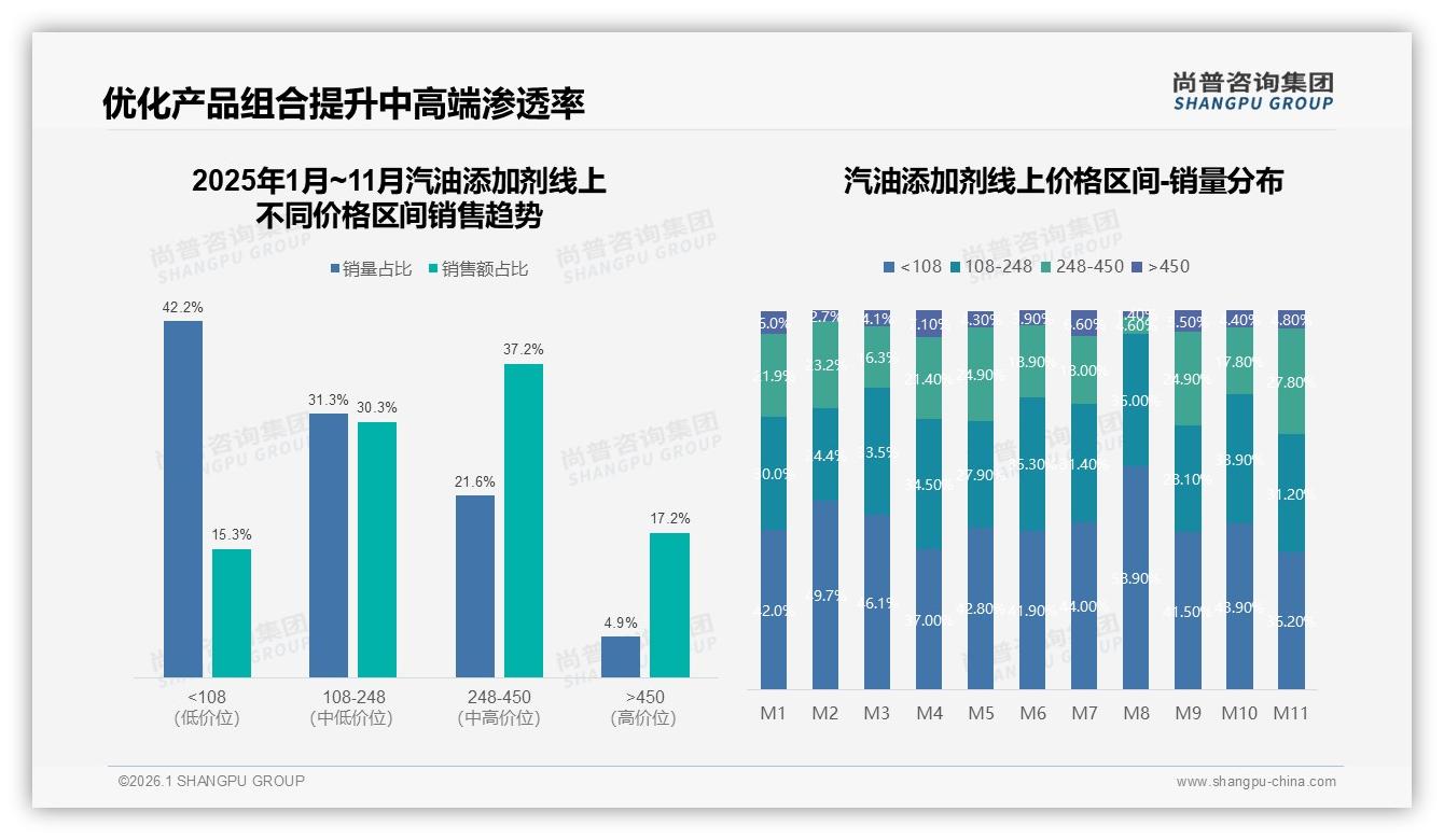 尚普咨询集团汽油添加剂品类年报：夏季28%消费高峰塑料包装52%占主流-2026年1月-汽油添加剂-38