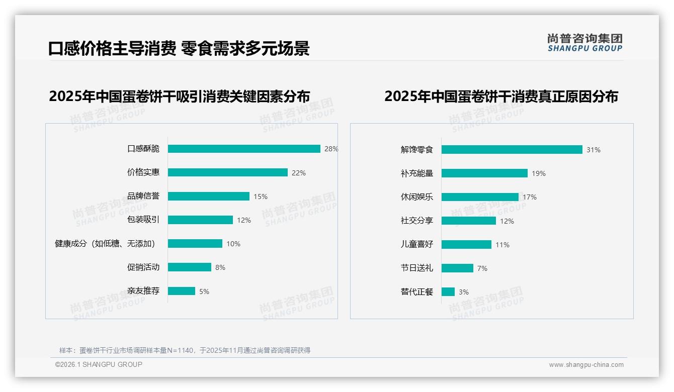 低价47%销量仅19%销售额蛋卷饼干利润困局如何破——尚普咨询集团趋势雷达报告-2026年1月-蛋卷饼干-38