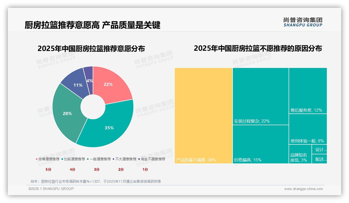 尚普咨询集团行业透视：厨房拉篮安装服务满意度仅53%，数字化工具需求26%-2026年1月-厨房拉篮-38