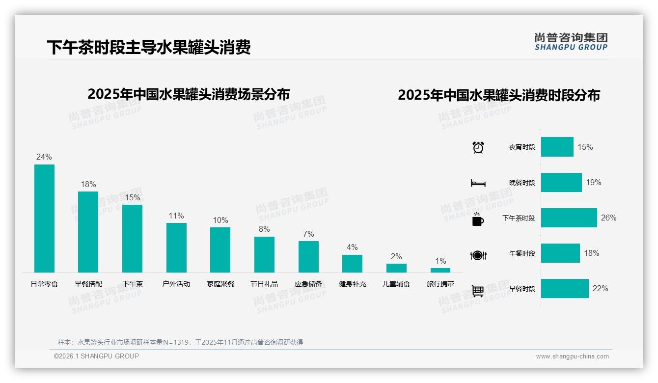 黄桃罐头32%偏好度领先但小众口味仅4%长尾创新机会浮现-2026年1月-水果罐头-38