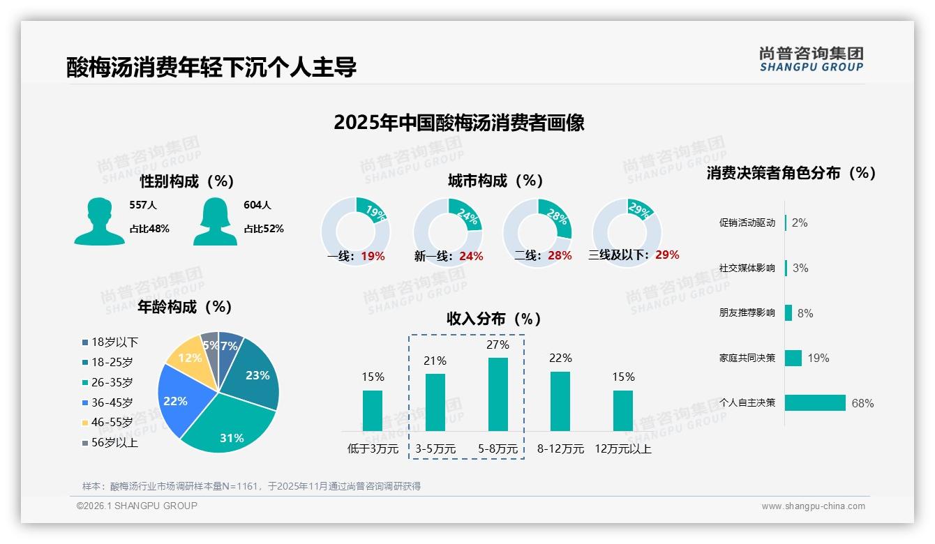 尚普咨询集团酸梅汤趋势报告：18~35岁占54%人群，酸梅汤年轻化下沉抢增量-2026年1月-酸梅汤-38