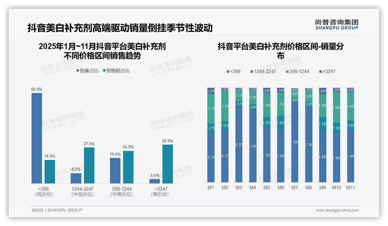 抖音44%销售额领跑美白补充剂，高价位3247元贡献32%利润——尚普咨询集团独家披露-2026年1月-美白补充剂-38