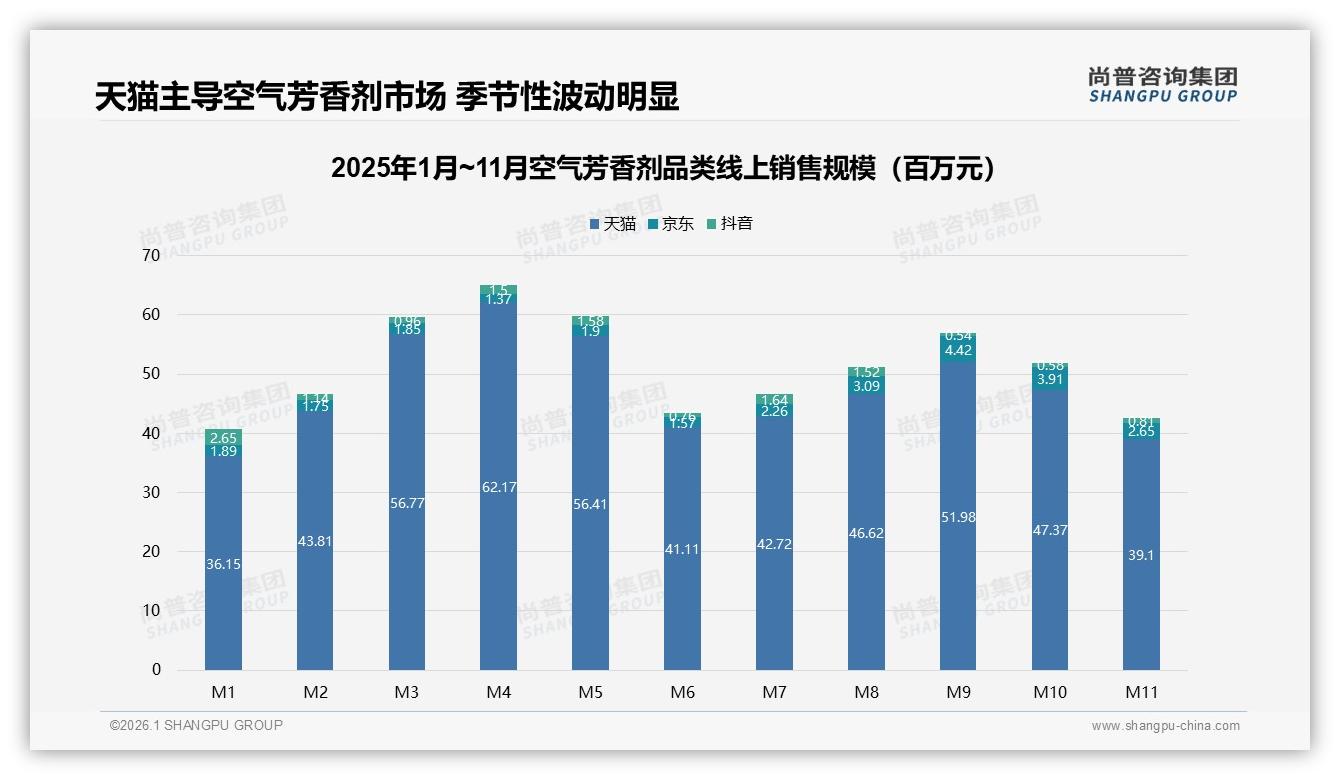 每月使用占34%空气芳香剂成快消刚需，品牌可推订阅制锁定复购——尚普咨询集团趋势雷达报告-2026年1月-空气芳香剂-38