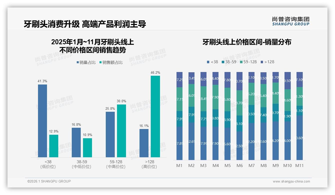 41%消费者3~4个月更换牙刷头，高端占比仅16.1%却贡献46.2%销售额-2026年1月-牙刷头-38