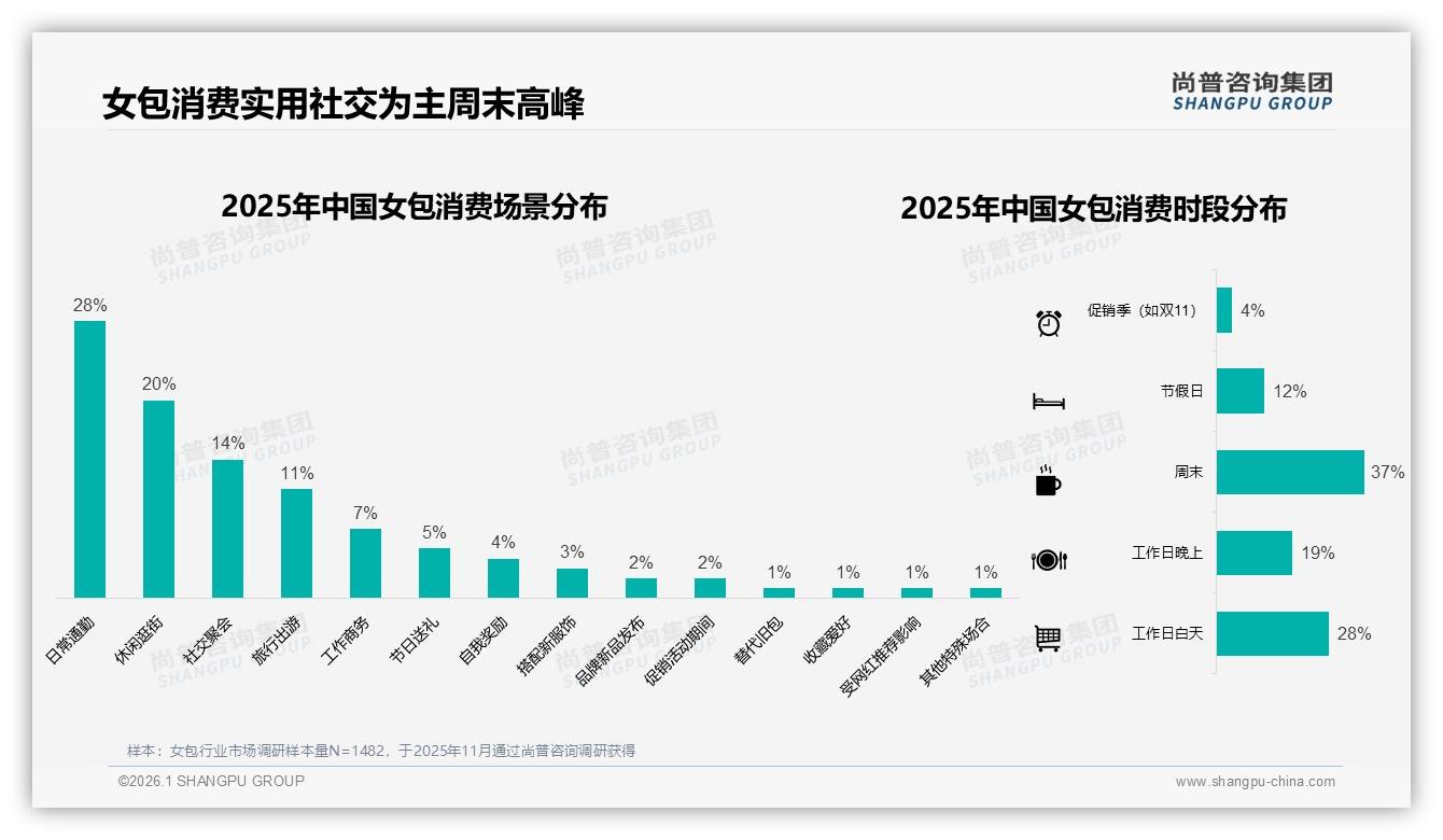 64%抖音份额直播电商称王，女包品牌抢攻低价爆款——尚普咨询集团报告披露-2026年1月-女包-38