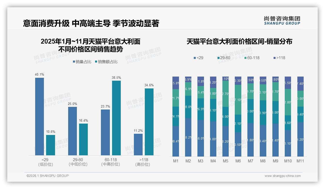10到20元42%主流价格带，意大利面品牌如何守住中端阵地——尚普咨询集团研究报告精选-2026年1月-意大利面-38