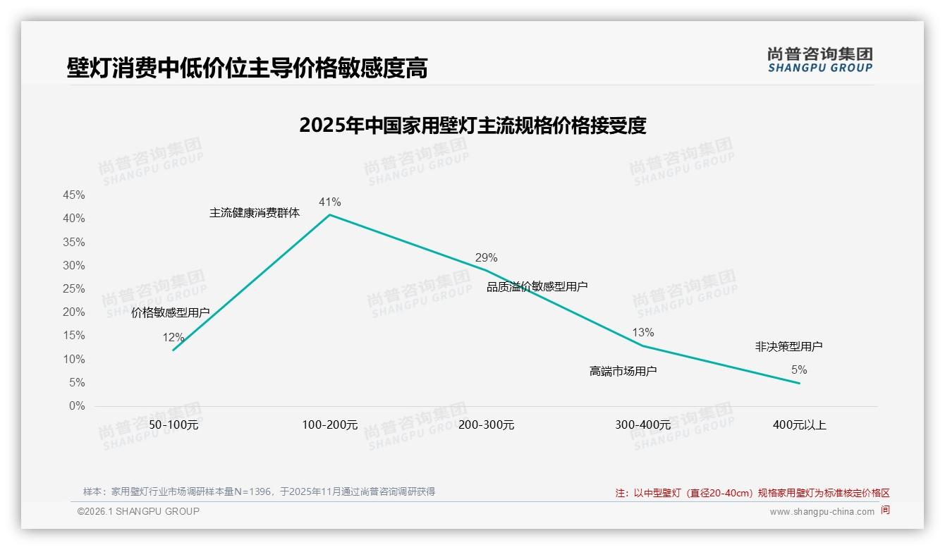 外观设计31%价格实惠24%家用壁灯购买决策双因子——尚普咨询集团数据洞察-2026年1月-家用壁灯-38