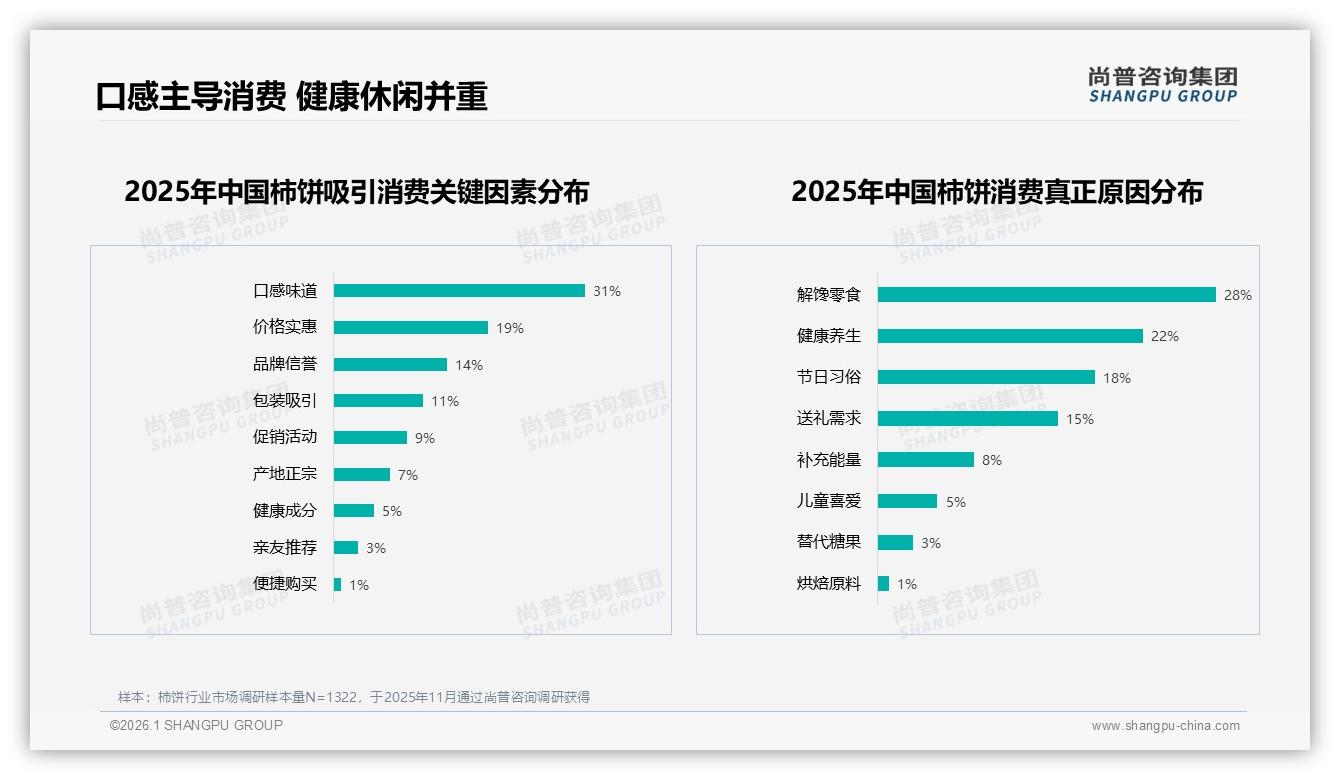 尚普咨询集团品类洞察：26~35岁消费者占29%柿饼市场，二线潜力高于一线-2026年1月-柿饼-38