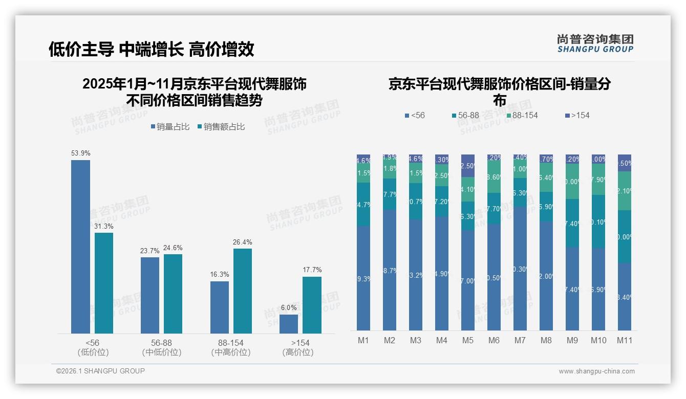 尚普咨询集团权威发布：抖音3.69亿销售额登顶现代舞服饰，天猫8.53亿紧随其后-2026年1月-现代舞服饰-38