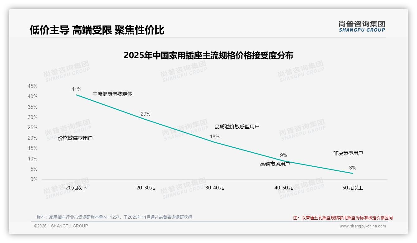 家用插座50元以下占38%低价走量，利润高端146元占45%销售额——尚普咨询集团报告披露-2026年1月-家用插座-38