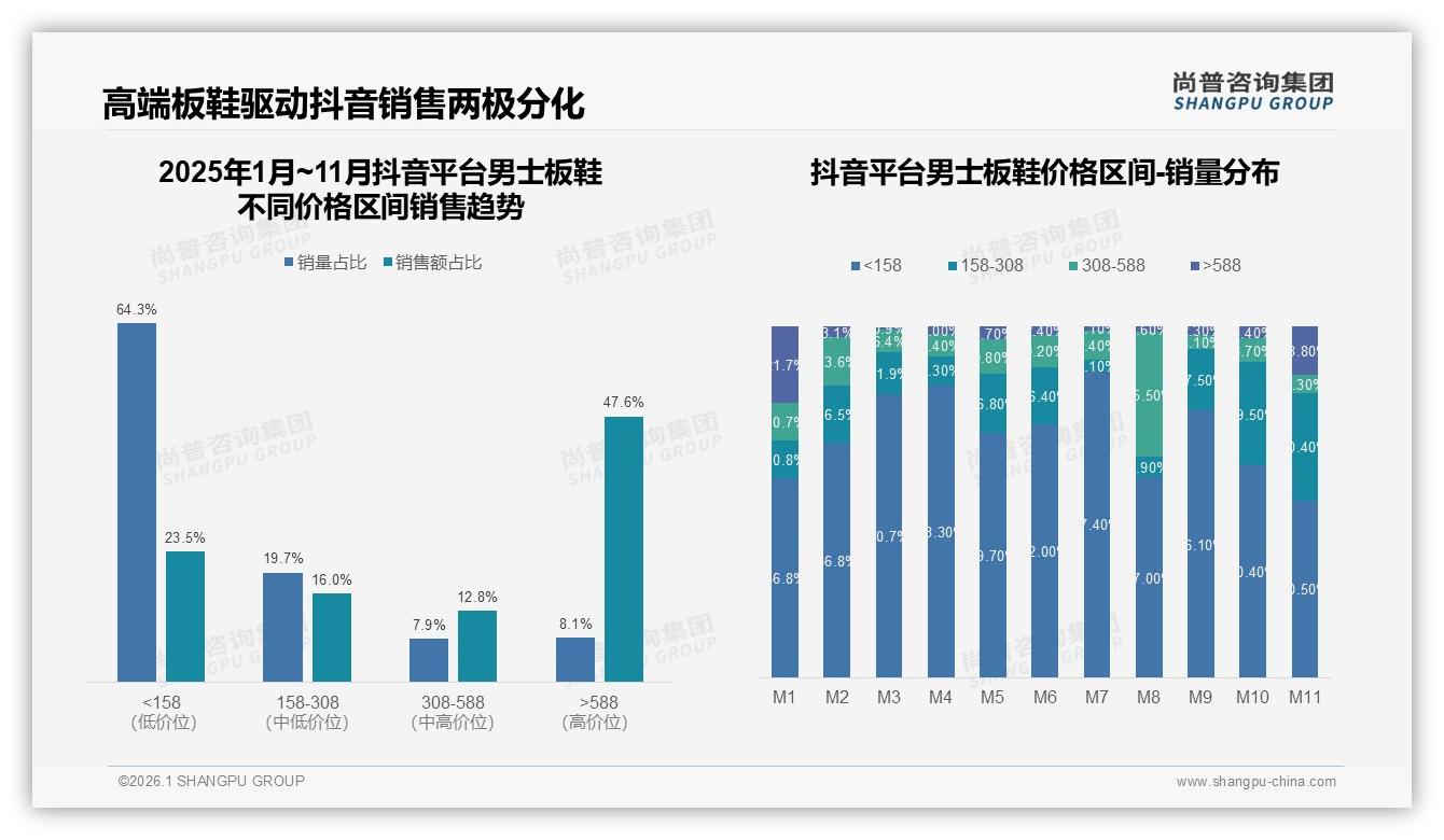 尚普咨询集团数据洞察：天猫占41%渠道男士板鞋官方直营23%份额加码-2026年1月-男士板鞋-38