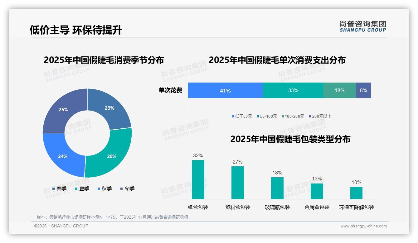 尚普咨询集团消费研究：价格涨10%后45%消费者仍买，促销依赖度50%揭示价格弹性-2026年1月-假睫毛-38