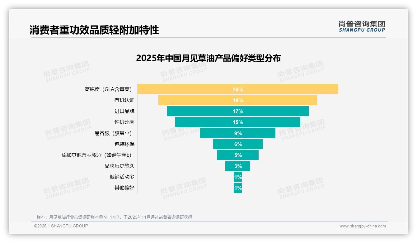 功效因素31%月见草油购买首选，高纯度GLA成分驱动成交——尚普咨询集团专题解读-2026年1月-月见草油-38