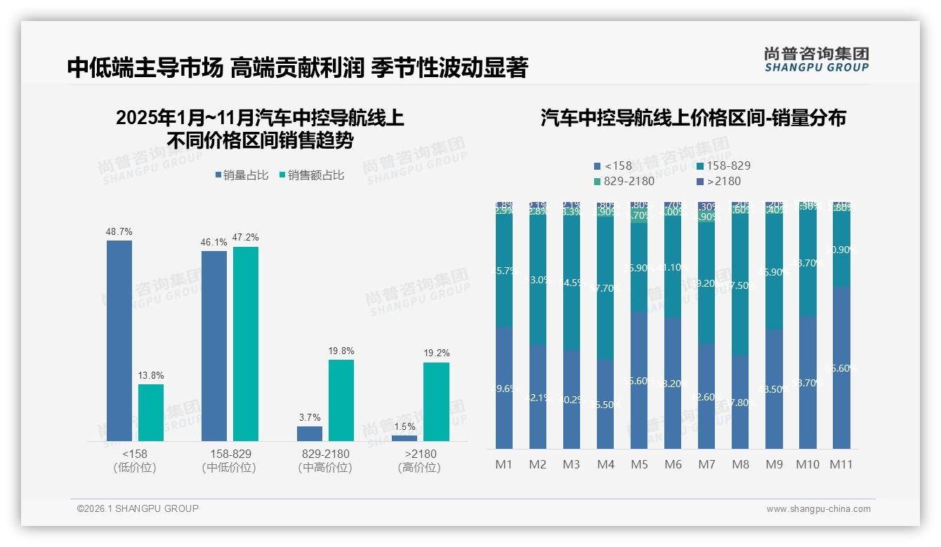 4S店渠道38%仍占汽车中控导航购买主流，电商27%加速分流——尚普咨询集团年度复盘-2026年1月-汽车中控导航-38