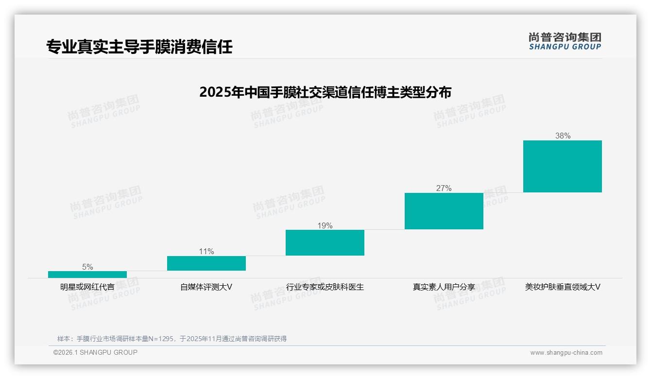 尚普咨询集团手膜趋势报告：26到35岁女性占手膜消费42%，功效与性价比成购买关键-2026年1月-手膜-38