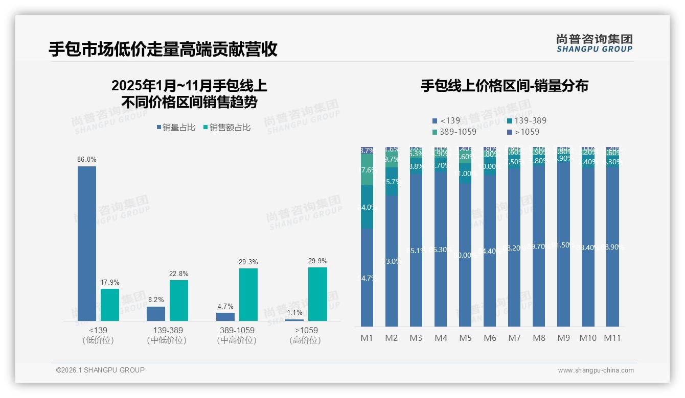尚普咨询集团权威发布：26到35岁女性占77%手包市场主导力-2026年1月-手包-38