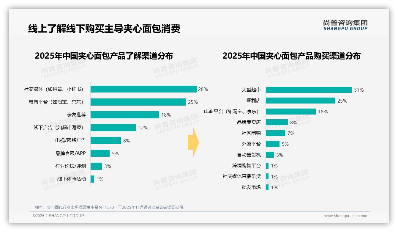 抖音2.14亿元领跑夹心面包线上渠道，11月峰值26.9%份额——尚普咨询集团趋势雷达报告-2026年1月-夹心面包-38
