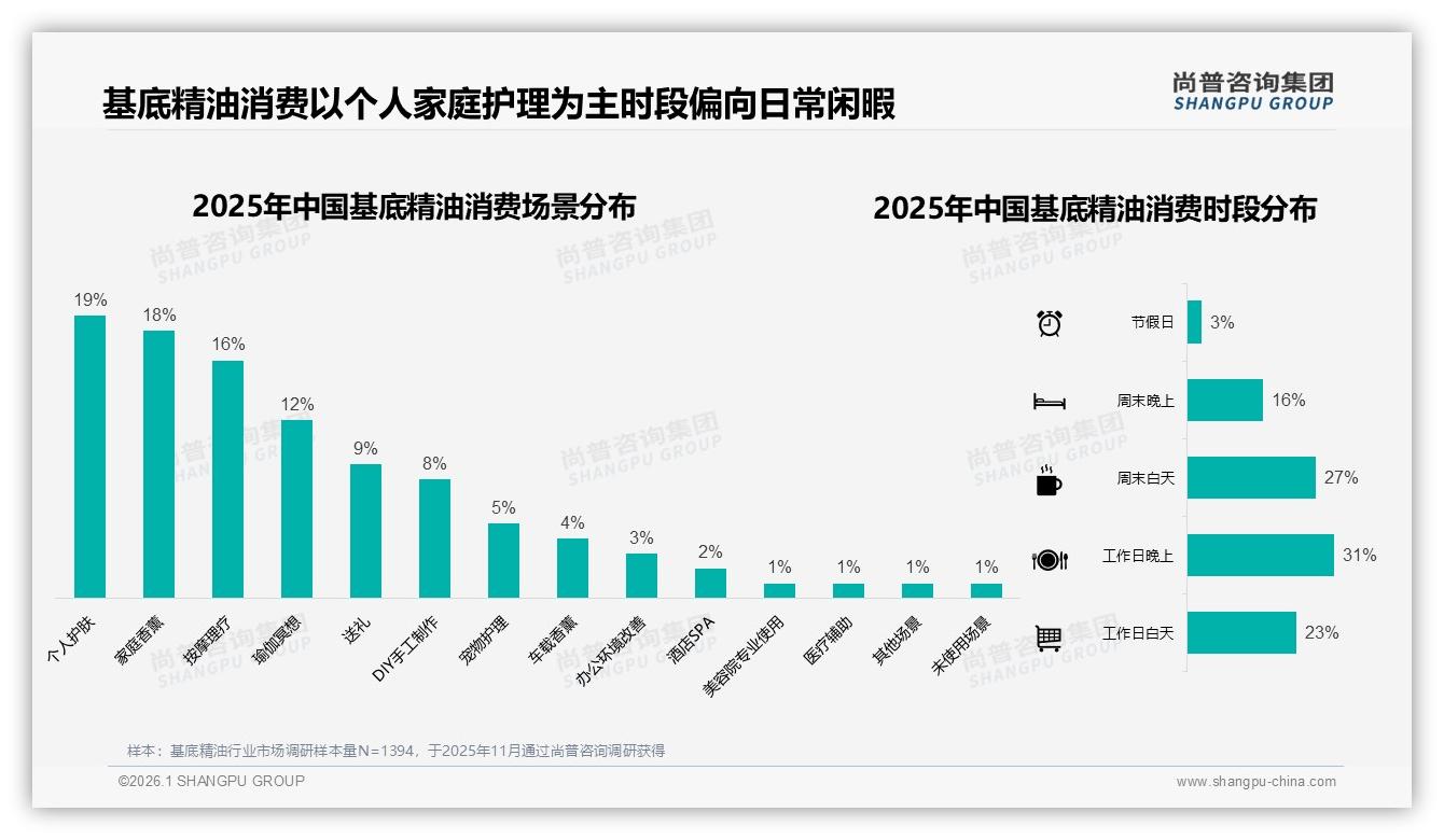 79元以下低价销量53.8%却仅占28.4%销售额，基地精油利润困局待解——尚普咨询集团趋势雷达-2026年1月-基底精油-38