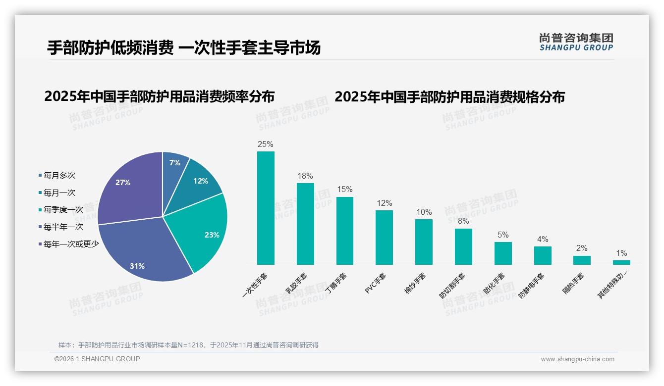 手部防护用品每半年买一次占31%，品牌靠季节促销激活低频消费——尚普咨询集团趋势雷达报告-2026年1月-手部防护用品-38