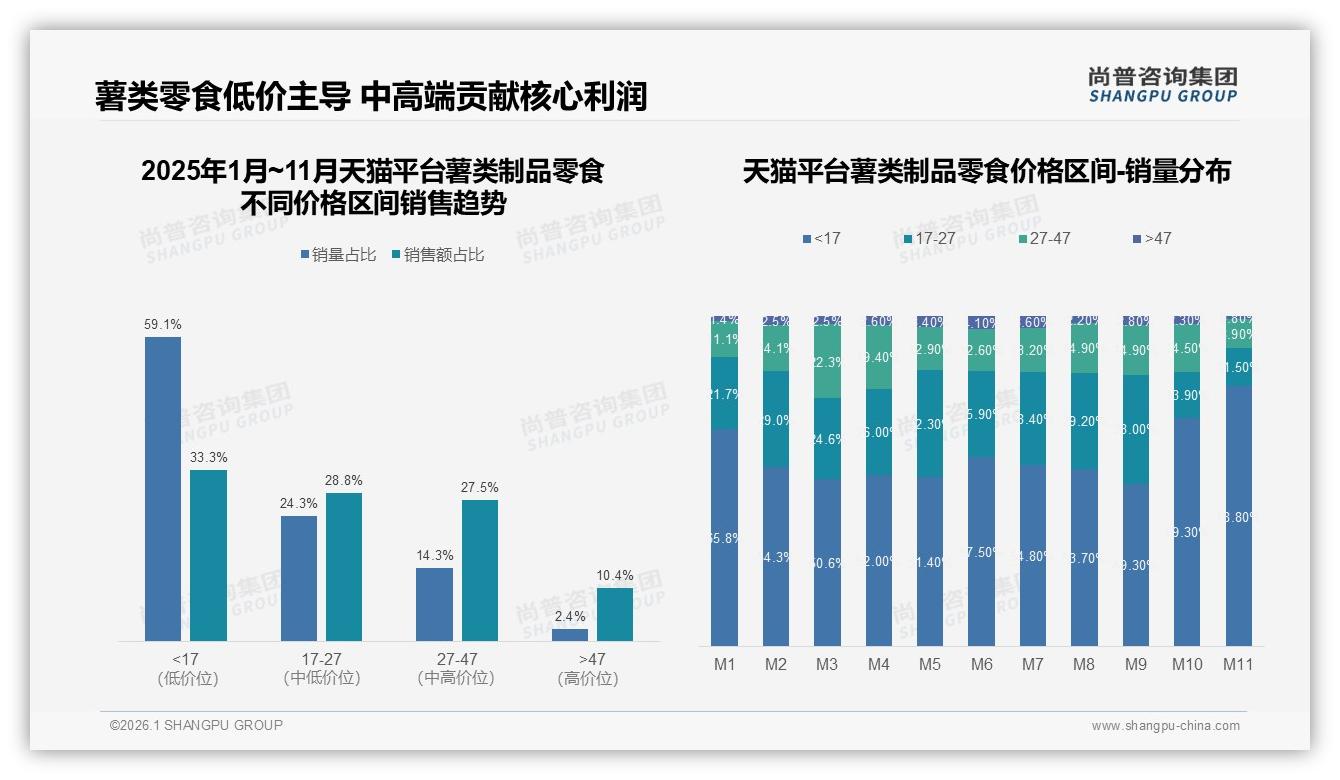 中端价位17到27元贡献23%销售额，薯类制品零食利润提升新支点——尚普咨询集团行业透视-2026年1月-薯类制品零食-38