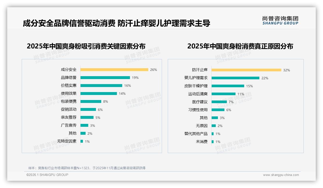 尚普咨询集团趋势雷达：母婴专家31%信任度成爽身粉社交种草核心-2026年1月-爽身粉-38