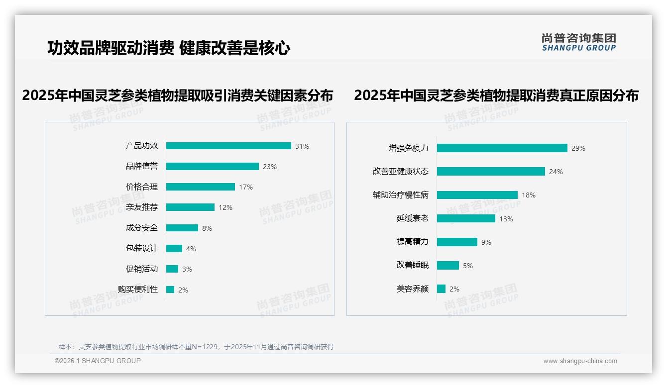 尚普咨询集团趋势洞察报告：智能推荐服务需求24%居首，灵芝参类植物提取数字化售后仍处蓝海-2026年1月-灵芝参类植物提取-38