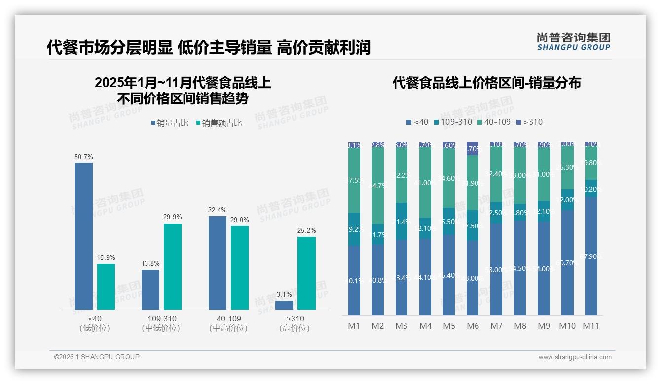 尚普咨询集团权威发布：26到35岁女性58%主导代餐食品市场，高蛋白低卡成刚需-2026年1月-代餐食品-38