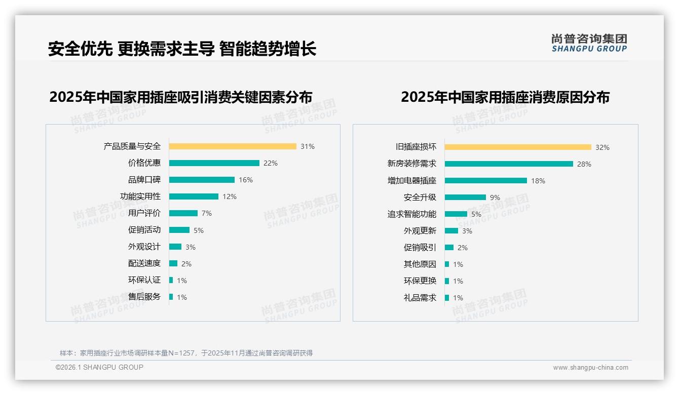 家用插座安全认证26%首选，31%用户把质量放首位——尚普咨询集团年度复盘-2026年1月-家用插座-38