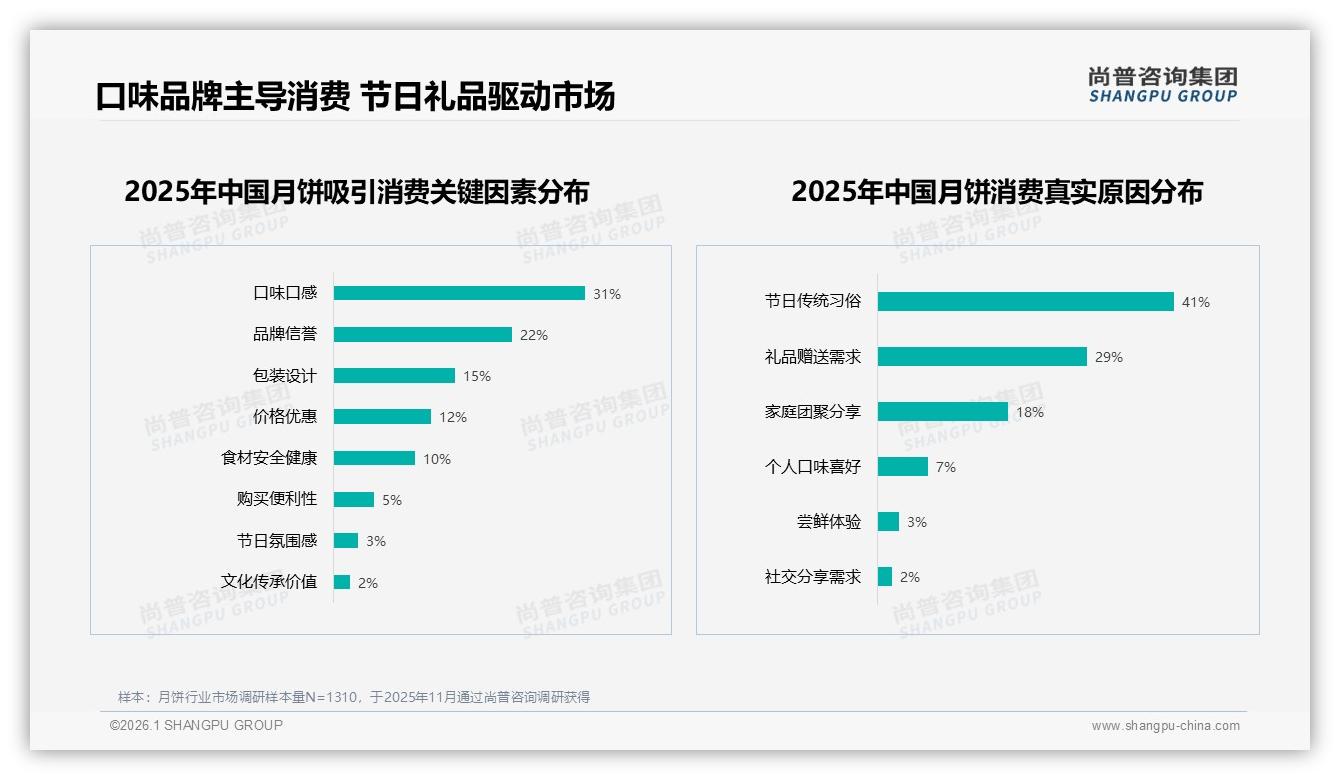 58%消费者面对涨价仍买月饼，品牌慎调价格稳刚需——尚普咨询集团消费研究-2026年1月-月饼-38