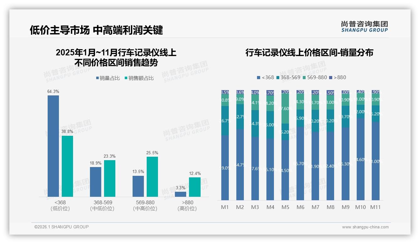 200元以下11%需求有限，行车记录仪中端300~400元占34%——尚普咨询集团报告披露-2026年1月-行车记录仪-38