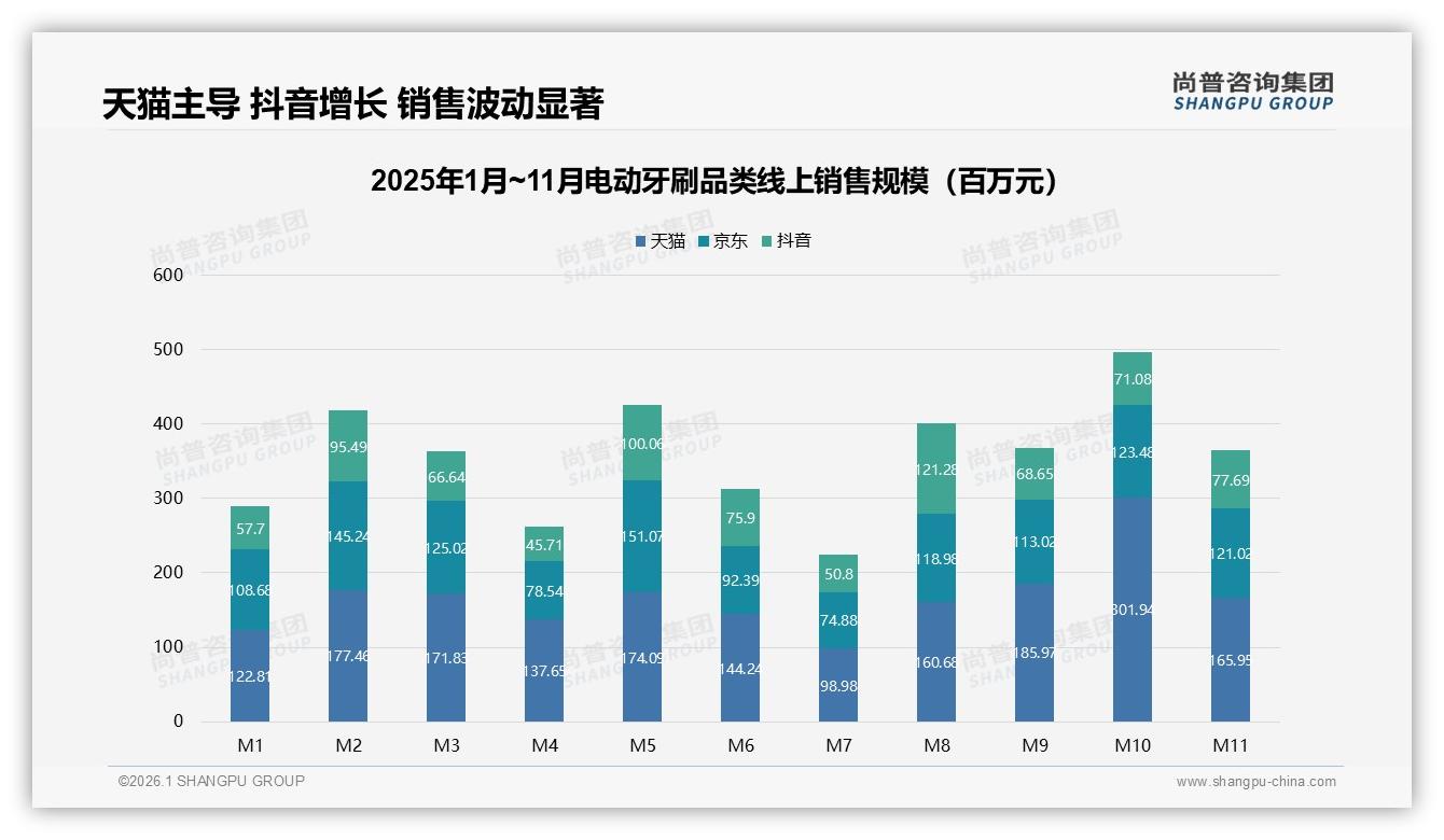线上电商51%购买占比，电动牙刷品牌加码抖音自播抢流量——尚普咨询集团趋势雷达报告-2026年1月-电动牙刷-38