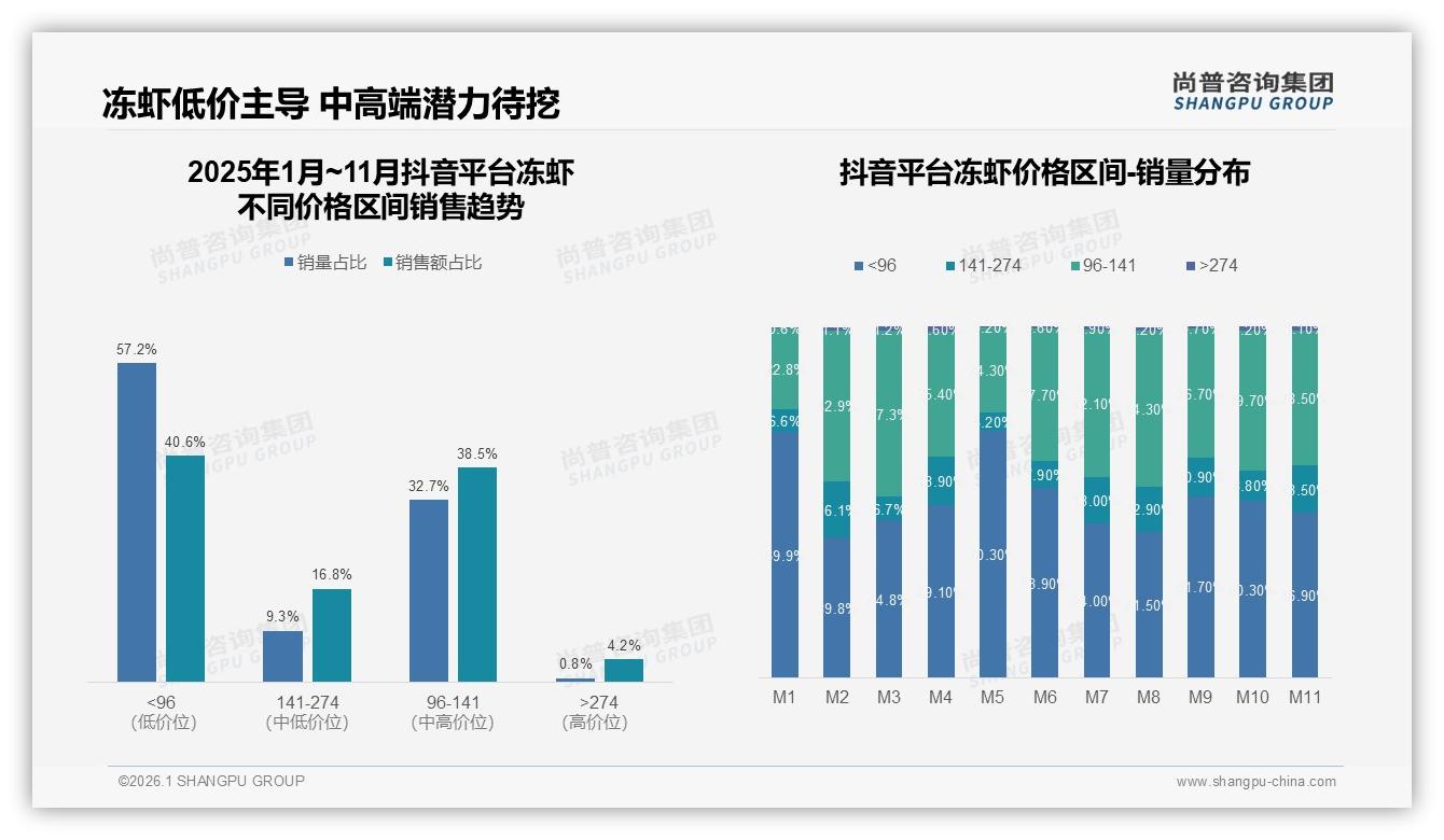 尚普咨询集团权威发布：26-45岁62%中青年家庭月购2~3次冻虾，真空袋装37%保鲜便利最吃香-2026年1月-冻虾-38