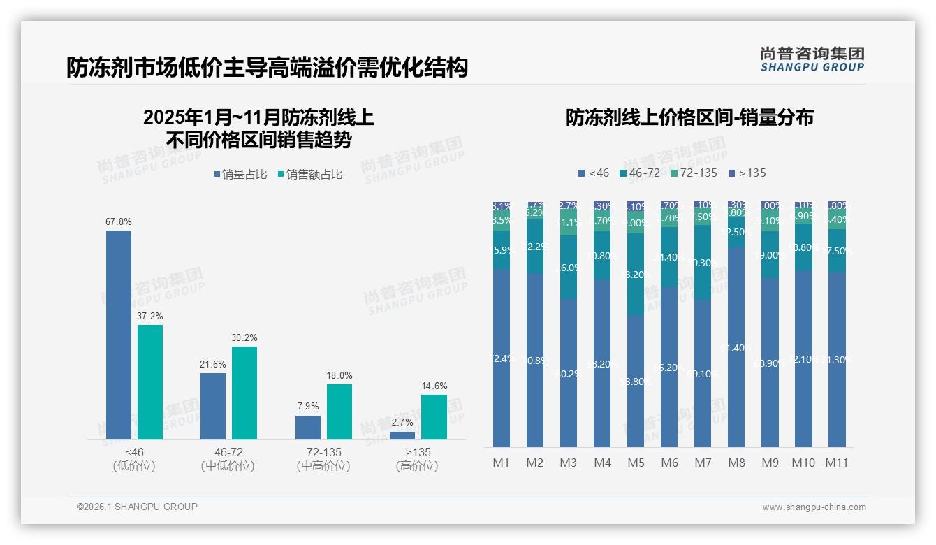 58%消费者每年仅购一次防冻剂，长周期限制复购增长——尚普咨询集团《2025年中国防冻剂市场洞察报告》-2026年1月-防冻剂-38