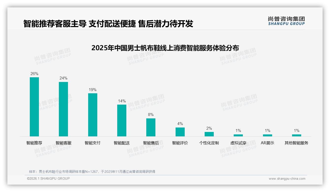 夏季消费占38%男士帆布鞋旺季，品牌提前三月备货——尚普咨询集团热点快读-2026年1月-男士帆布鞋-38