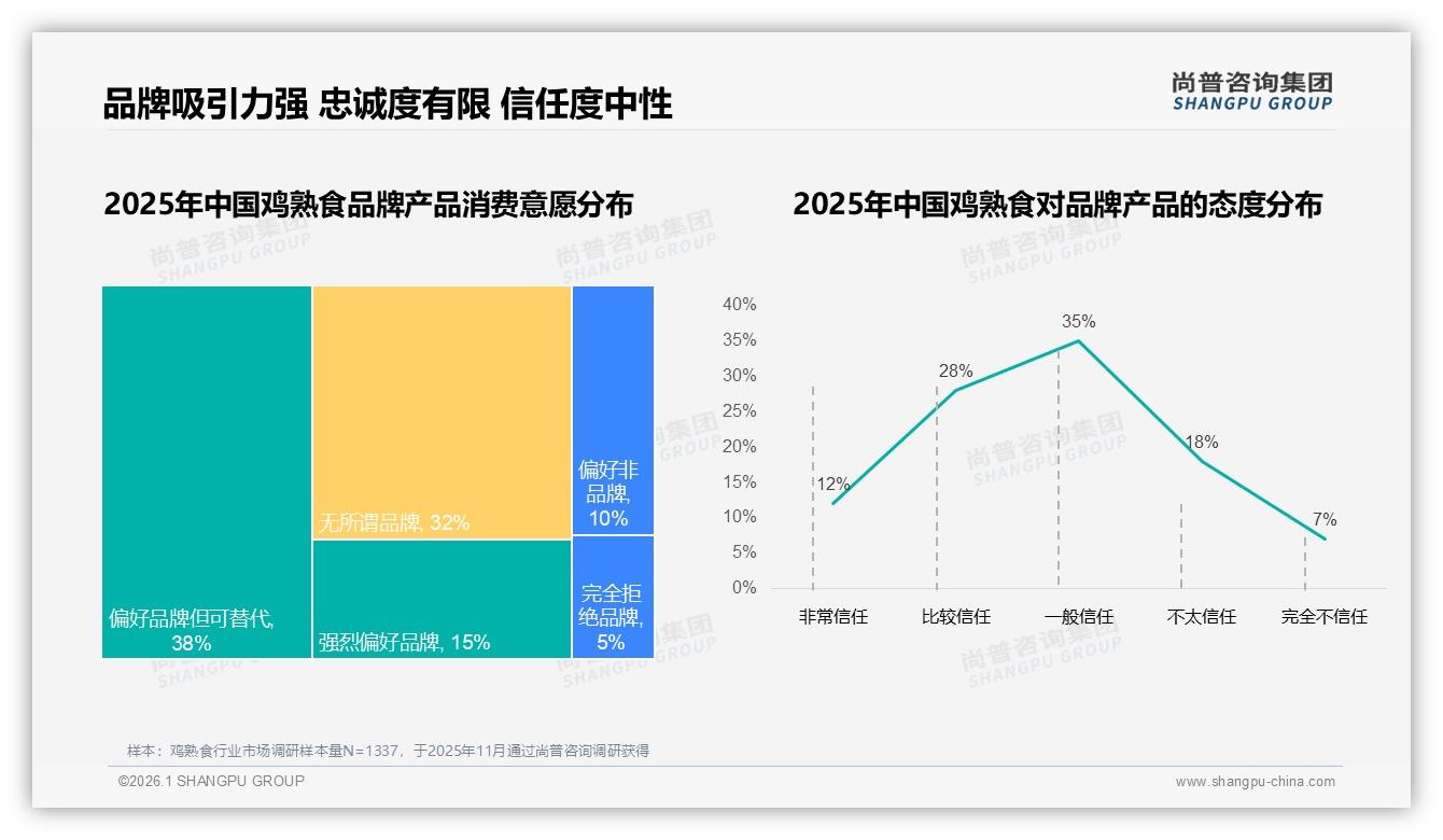 92%国产主导进口仅8%，38%价格敏感型决定鸡熟食品牌格局——尚普咨询集团品类洞察-2026年1月-鸡熟食-38