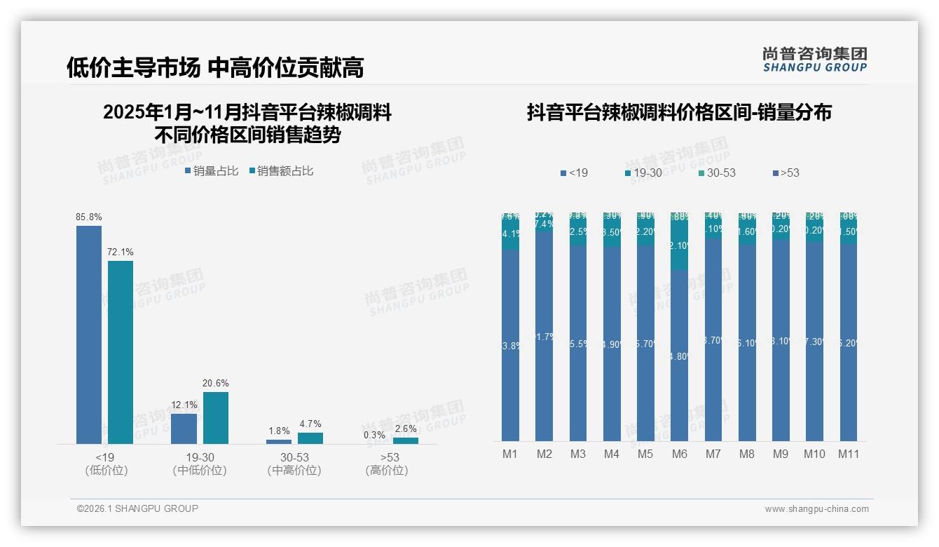 抖音91.7%峰值低价占比，辣椒调料品牌溢价如何破局——尚普咨询集团趋势雷达-2026年1月-辣椒调料-38