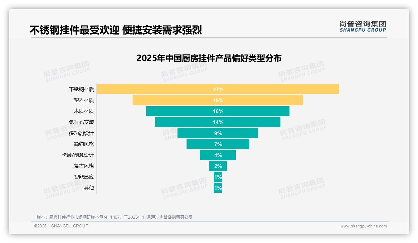 厨房挂件免打孔需求14%，尚普咨询集团深度调研：便捷安装成差异卖点——尚普咨询集团市场扫描-2026年1月-厨房挂件-38